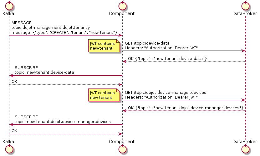 control Kafka
control Component
control DataBroker

Kafka -> Component: MESSAGE\ntopic:dojot-management.dojot.tenancy\nmessage: {"type": "CREATE", "tenant": "new-tenant"}
Component -> DataBroker: GET /topic/device-data\nHeaders: "Authorization: Bearer JWT"
note left
  JWT contains
  new-tenant
end note
DataBroker --> Component: OK {"topic" : "new-tenant.device-data"}
Component -> Kafka: SUBSCRIBE\ntopic: new-tenant.device-data
Kafka --> Component: OK
Component -> DataBroker: GET /topic/dojot.device-manager.devices\nHeaders: "Authorization: Bearer JWT"
note left
  JWT contains
  new tenant
end note
DataBroker --> Component: OK {"topic" : "new-tenant.dojot.device-manager.devices"}
Component -> Kafka: SUBSCRIBE\ntopic: new-tenant.dojot.device-manager.devices
Kafka --> Component: OK