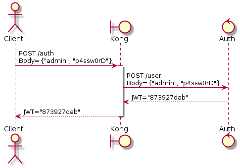 actor Client
boundary Kong
control Auth

Client -> Kong: POST /auth \nBody={"admin", "p4ssw0rD"}
activate Kong
Kong -> Auth: POST /user \nBody={"admin", "p4ssw0rD"}
Auth --> Kong: JWT="873927dab"
Kong --> Client: JWT="873927dab"
deactivate Kong