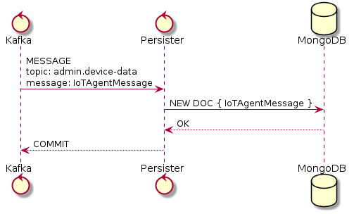 control Kafka
control Persister
database MongoDB

Kafka -> Persister: MESSAGE\ntopic: admin.device-data \nmessage: IoTAgentMessage
Persister -> MongoDB: NEW DOC { IoTAgentMessage }
MongoDB --> Persister: OK
Persister --> Kafka: COMMIT