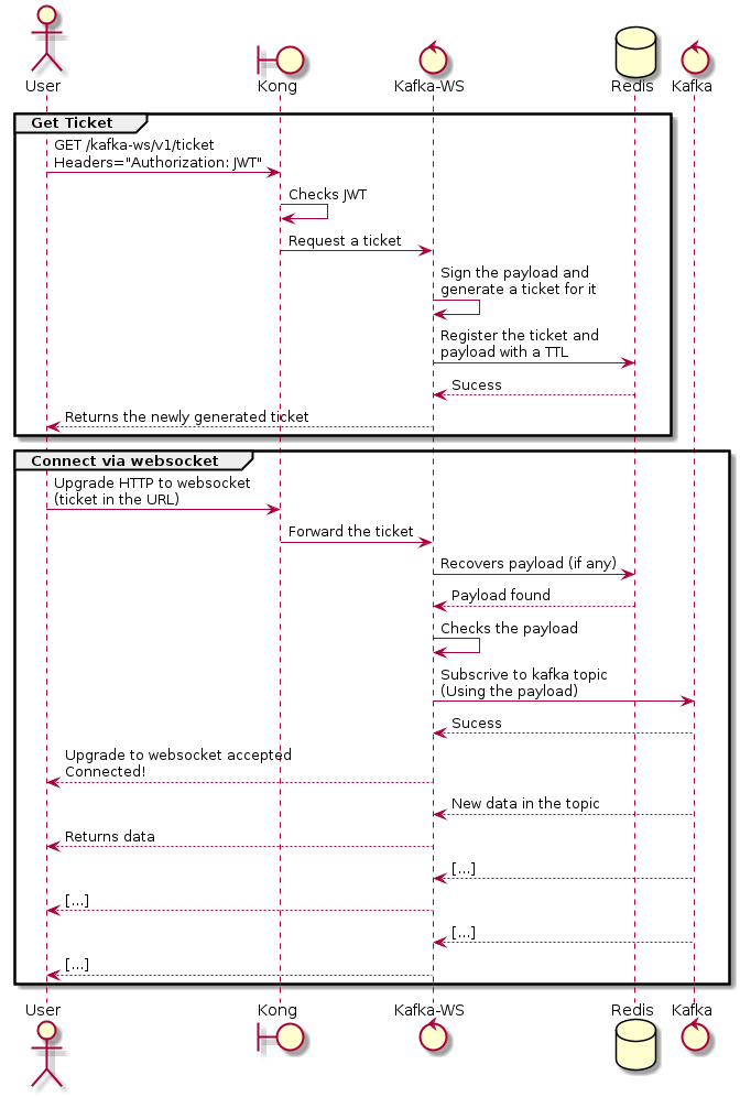 actor User
boundary Kong
control "Kafka-WS"
database Redis
control Kafka

group Get Ticket
    User -> Kong: GET /kafka-ws/v1/ticket\nHeaders="Authorization: JWT"
    Kong -> Kong: Checks JWT
    Kong -> "Kafka-WS" : Request a ticket
    "Kafka-WS" -> "Kafka-WS" : Sign the payload and\ngenerate a ticket for it
    "Kafka-WS" -> Redis : Register the ticket and\npayload with a TTL
    "Kafka-WS"<-- Redis : Sucess
    User <-- "Kafka-WS" : Returns the newly generated ticket
end

group Connect via websocket
    User -> Kong: Upgrade HTTP to websocket\n(ticket in the URL)
    Kong -> "Kafka-WS" : Forward the ticket
    "Kafka-WS" -> Redis : Recovers payload (if any)
    "Kafka-WS"<-- Redis : Payload found
    "Kafka-WS" -> "Kafka-WS" : Checks the payload
    "Kafka-WS" -> Kafka : Subscrive to kafka topic\n(Using the payload)
    "Kafka-WS" <-- Kafka : Sucess
    User <-- "Kafka-WS" : Upgrade to websocket accepted\nConnected!
    "Kafka-WS" <-- Kafka : New data in the topic
    User <-- "Kafka-WS" : Returns data
    "Kafka-WS" <-- Kafka : [...]
    User <-- "Kafka-WS" : [...]
    "Kafka-WS" <-- Kafka : [...]
    User <-- "Kafka-WS" : [...]
end