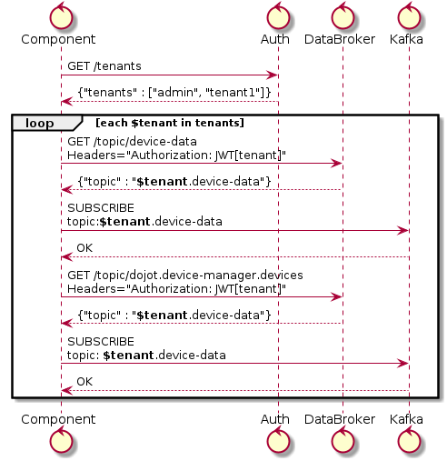 control Component
control Auth
control DataBroker
control Kafka

Component-> Auth: GET /tenants
Auth --> Component: {"tenants" : ["admin", "tenant1"]}
loop each $tenant in tenants
  Component -> DataBroker: GET /topic/device-data \nHeaders="Authorization: JWT[tenant]"
  DataBroker --> Component: {"topic" : "**$tenant**.device-data"}
  Component -> Kafka: SUBSCRIBE\ntopic:**$tenant**.device-data
  Kafka --> Component: OK
  Component -> DataBroker: GET /topic/dojot.device-manager.devices \nHeaders="Authorization: JWT[tenant]"
  DataBroker --> Component: {"topic" : "**$tenant**.device-data"}
  Component -> Kafka: SUBSCRIBE\ntopic: **$tenant**.device-data
  Kafka --> Component: OK
end