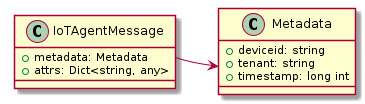 class Metadata {
  + deviceid: string
  + tenant: string
  + timestamp: long int
 }

 class IoTAgentMessage {
   + metadata: Metadata
   + attrs: Dict<string, any>
 }

 IoTAgentMessage::metadata -> Metadata