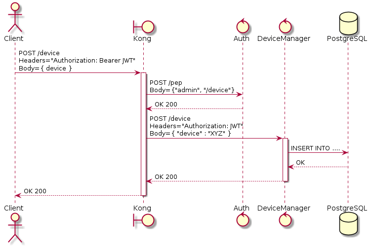 actor Client
boundary Kong
control Auth
control DeviceManager
database PostgreSQL

Client -> Kong: POST /device \nHeaders="Authorization: Bearer JWT"\nBody={ device }
activate Kong
Kong -> Auth: POST /pep \nBody={"admin", "/device"}
Auth --> Kong: OK 200
Kong -> DeviceManager: POST /device \nHeaders="Authorization: JWT" \nBody={ "device" : "XYZ" }
activate DeviceManager
DeviceManager -> PostgreSQL: INSERT INTO ....
PostgreSQL --> DeviceManager: OK
DeviceManager --> Kong: OK 200
deactivate DeviceManager
Kong --> Client: OK 200
deactivate Kong