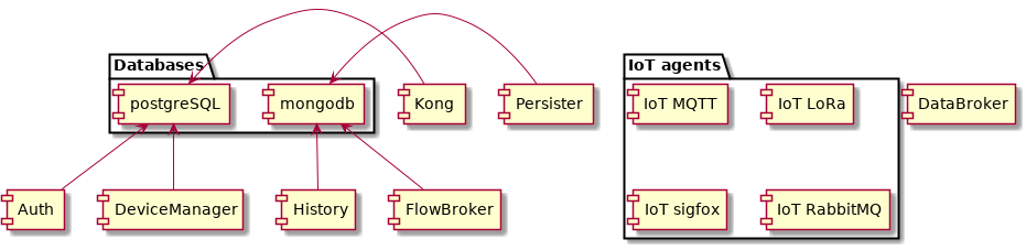 [Auth]
[DeviceManager]
[Persister]
[History]
[DataBroker]
[FlowBroker]

package "Databases" {
  [mongodb]
  [postgreSQL]
}
package "IoT agents" {
  [IoT MQTT]
  [IoT LoRa]
  [IoT sigfox]
  [IoT RabbitMQ]
}

[postgreSQL] <-- [Auth]
[postgreSQL] <-- [DeviceManager]
[postgreSQL] <- [Kong]
[mongodb] <- [Persister]
[mongodb] <-- [FlowBroker]
[mongodb] <-- [History]