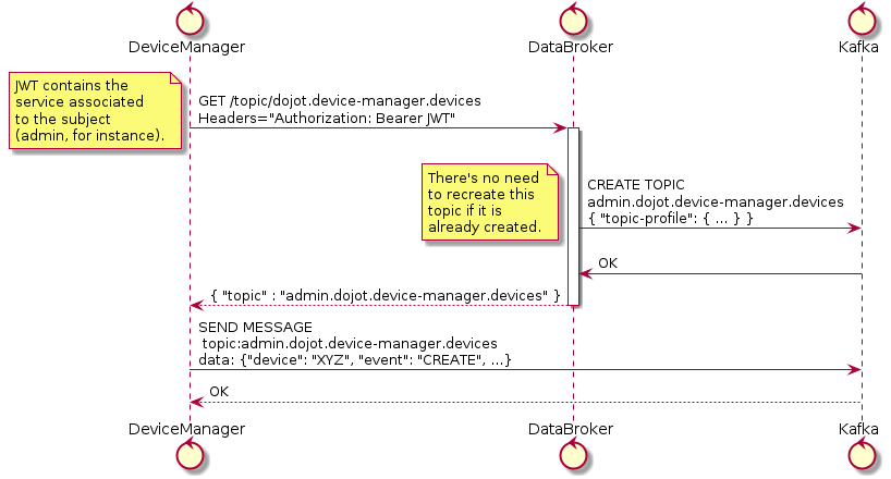 control DeviceManager
control DataBroker
control Kafka

DeviceManager -> DataBroker: GET /topic/dojot.device-manager.devices \nHeaders="Authorization: Bearer JWT"
note left
  JWT contains the
  service associated
  to the subject
  (admin, for instance).
end note
activate DataBroker
DataBroker -> Kafka: CREATE TOPIC \nadmin.dojot.device-manager.devices\n{ "topic-profile": { ... } }
note left
  There's no need
  to recreate this
  topic if it is
  already created.
end note
Kafka -> DataBroker: OK
DataBroker --> DeviceManager: { "topic" : "admin.dojot.device-manager.devices" }
deactivate DataBroker
DeviceManager -> Kafka: SEND MESSAGE\n topic:admin.dojot.device-manager.devices\ndata: {"device": "XYZ", "event": "CREATE", ...}
Kafka --> DeviceManager: OK