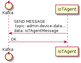 control Kafka

IoTAgent -> Kafka: SEND MESSAGE\n topic: admin.device-data...\ndata: IoTAgentMessage
Kafka -> IoTAgent: OK
