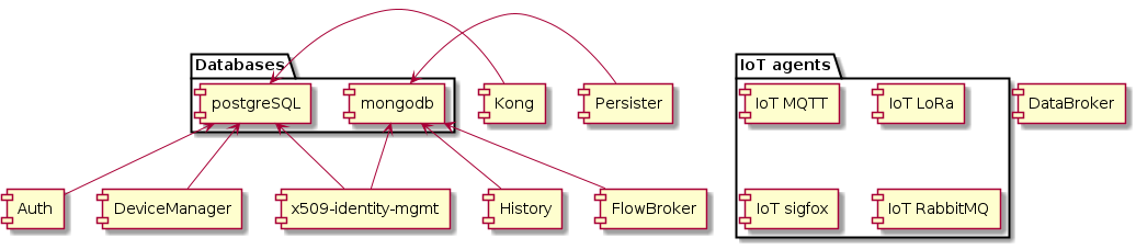 [Auth]
[DeviceManager]
[Persister]
[History]
[DataBroker]
[FlowBroker]
[x509-identity-mgmt]

package "Databases" {
  [mongodb]
  [postgreSQL]
}
package "IoT agents" {
  [IoT MQTT]
  [IoT LoRa]
  [IoT sigfox]
  [IoT RabbitMQ]
}

[postgreSQL] <-- [Auth]
[postgreSQL] <-- [DeviceManager]
[postgreSQL] <- [Kong]
[postgreSQL] <-- [x509-identity-mgmt]
[mongodb] <- [Persister]
[mongodb] <-- [FlowBroker]
[mongodb] <-- [History]
[mongodb] <-- [x509-identity-mgmt]