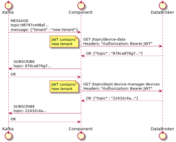 control Kafka
control Component
control DataBroker

Kafka -> Component: MESSAGE\ntopic:98797ce98af...\nmessage: {"tenant" : "new-tenant"}
Component -> DataBroker: GET /topic/device-data\nHeaders: "Authorization: Bearer JWT"
note left
  JWT contains
  new tenant
end note
DataBroker --> Component: OK {"topic" : "876ca876g7..."}
Component -> Kafka: SUBSCRIBE\ntopic: 876ca876g7...
Kafka --> Component: OK
Component -> DataBroker: GET /topic/dojot.device-manager.devices\nHeaders: "Authorization: Bearer JWT"
note left
  JWT contains
  new tenant
end note
DataBroker --> Component: OK {"topic" : "22432c4a..."}
Component -> Kafka: SUBSCRIBE\ntopic: 22432c4a...
Kafka --> Component: OK