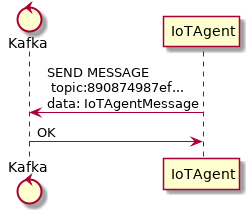 control Kafka

IoTAgent -> Kafka: SEND MESSAGE\n topic:890874987ef...\ndata: IoTAgentMessage
Kafka -> IoTAgent: OK